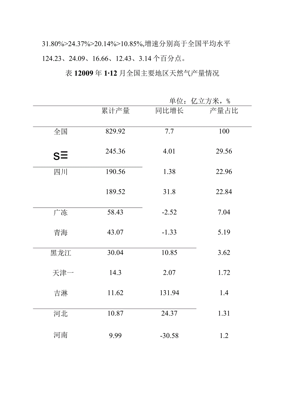 石油及天然气开采行业区域分布总体分析.docx_第2页