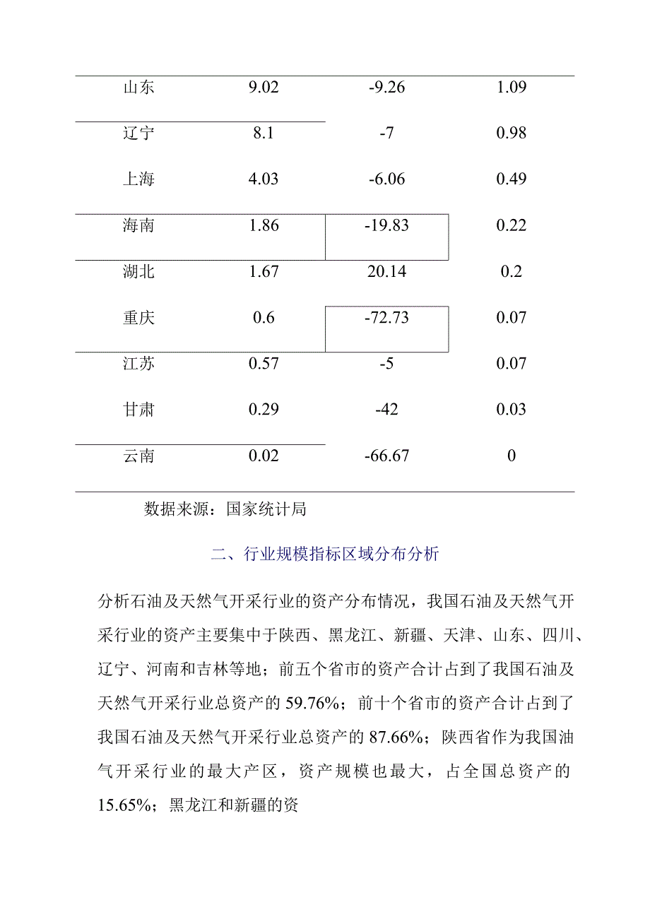 石油及天然气开采行业区域发展情况分析.docx_第3页