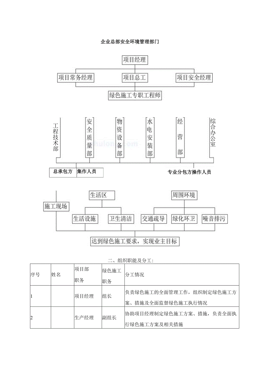 绿色施工管理组织机构和职责分工.docx_第2页