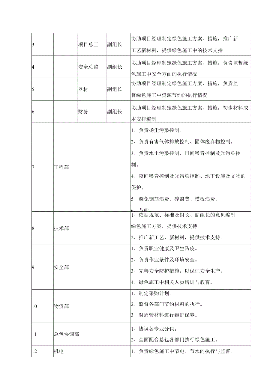 绿色施工管理组织机构和职责分工.docx_第3页