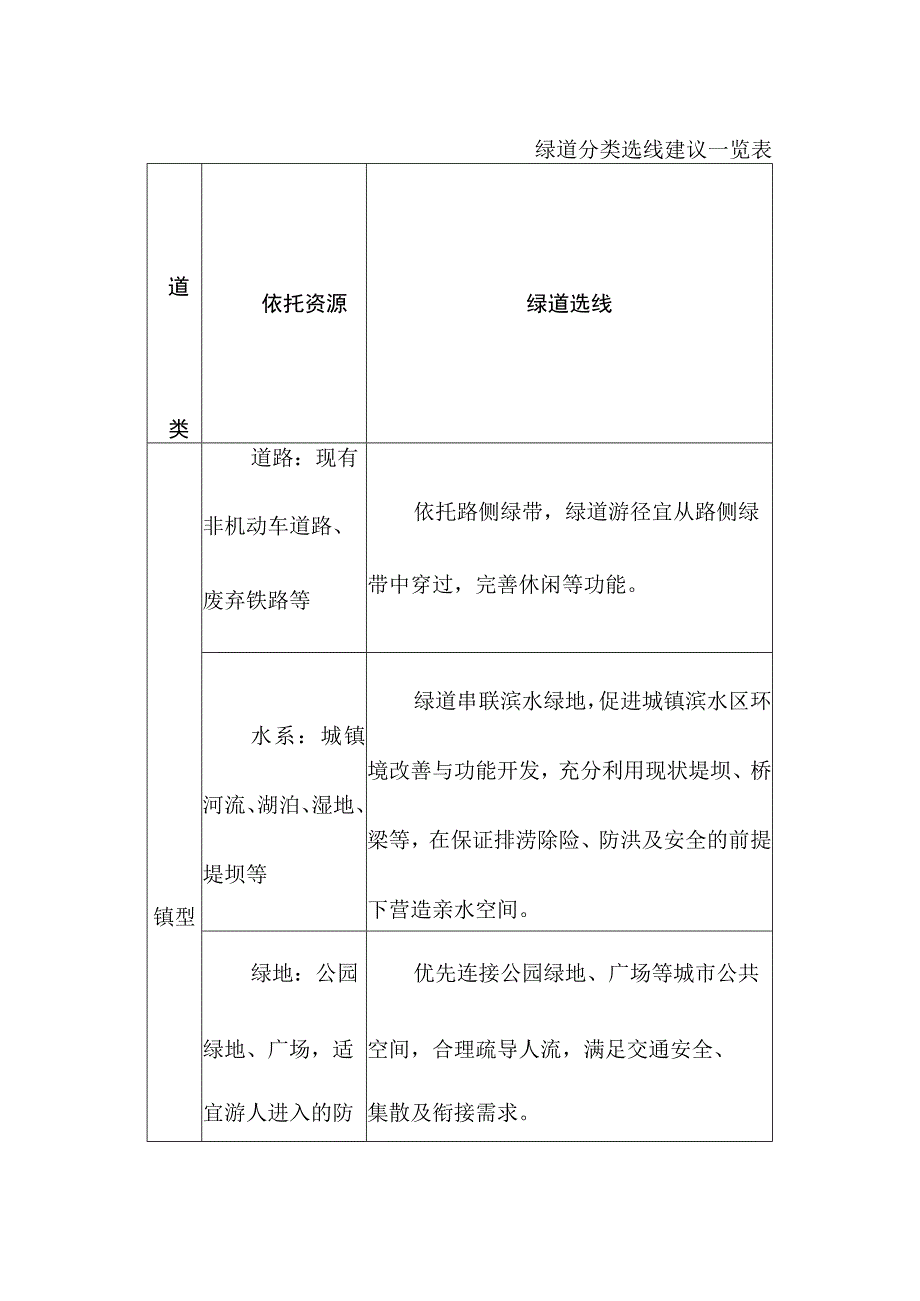 绿道分类选线建议一览表.docx_第1页