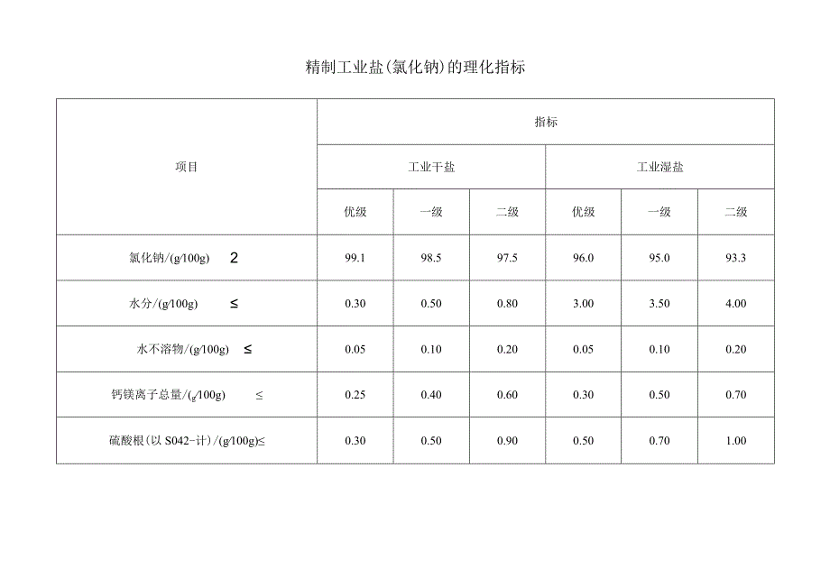 精制工业盐氯化钠的理化指标.docx_第1页