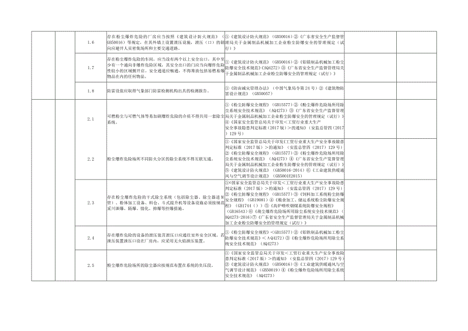 粉尘涉爆企业隐患整治自查表.docx_第2页