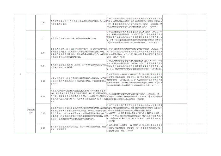 粉尘涉爆企业隐患整治自查表.docx_第3页