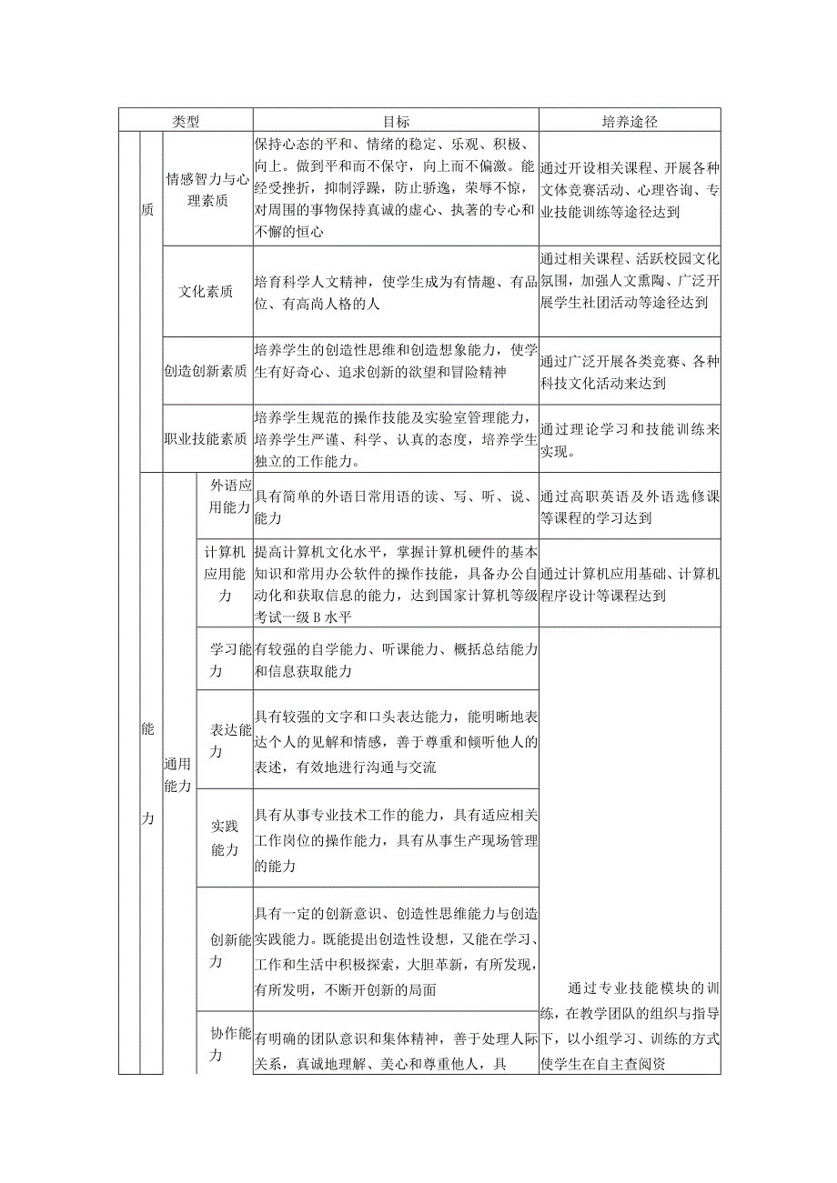 高职环境工程技术专业人才培养方案.docx_第2页