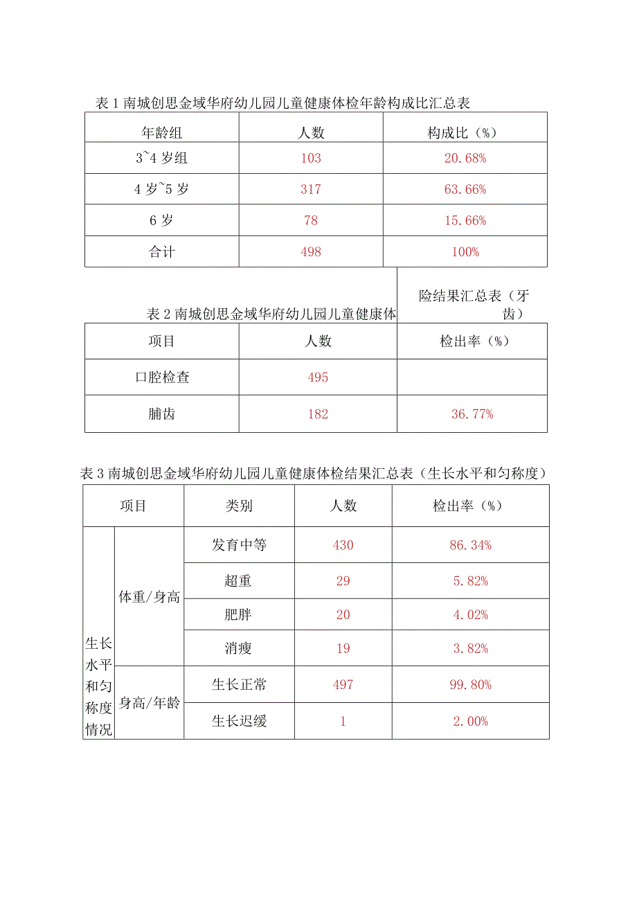 儿童健康体检结果总检分析报告.docx_第3页