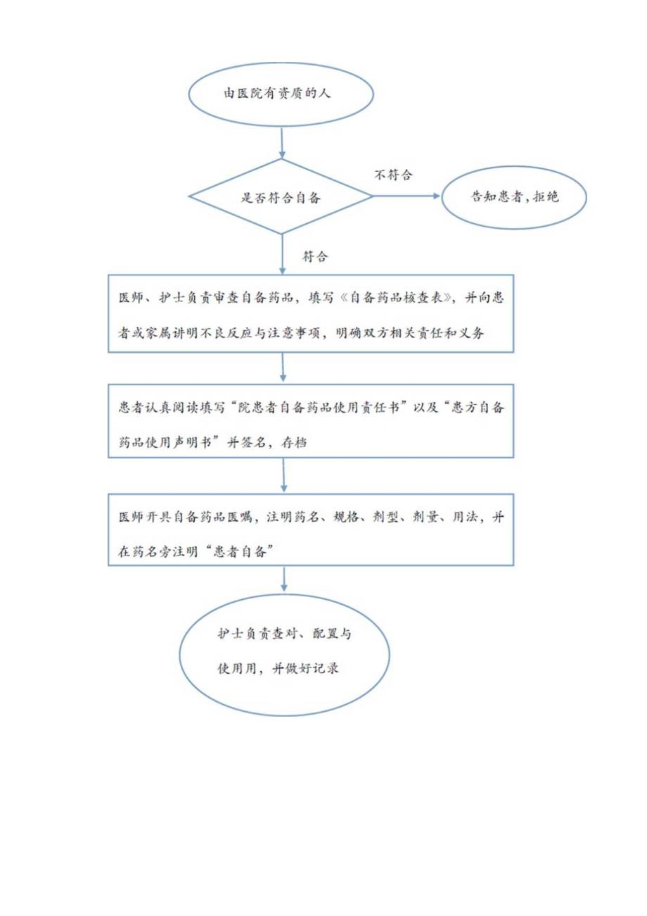 住院病人自备药品制度.docx_第3页