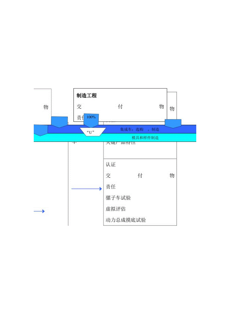 上海通用汽车GVDP整车开发流程要点.docx_第3页