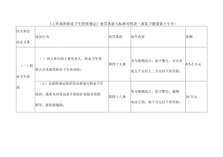 《工作场所职业卫生管理规定》处罚条款与标准对照表（国家卫健委第5号令）.docx_第1页