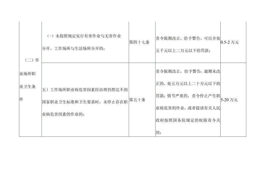 《工作场所职业卫生管理规定》处罚条款与标准对照表（国家卫健委第5号令）.docx_第2页