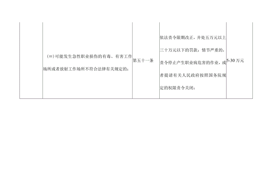 《工作场所职业卫生管理规定》处罚条款与标准对照表（国家卫健委第5号令）.docx_第3页