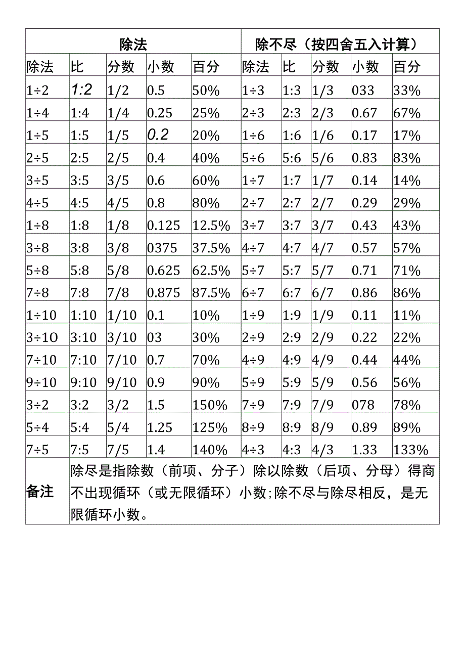 五升六分数、小数及百分数的互化.docx_第1页