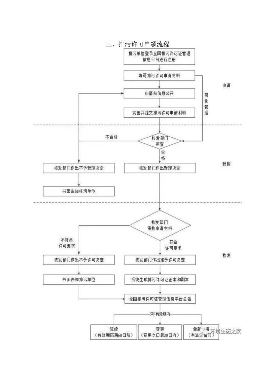 2023生产企业经营过程中环保手续办理流程大全.docx_第3页