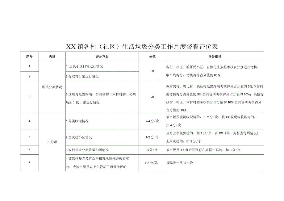 XX镇生活垃圾分类工作督查评价办法.docx_第3页