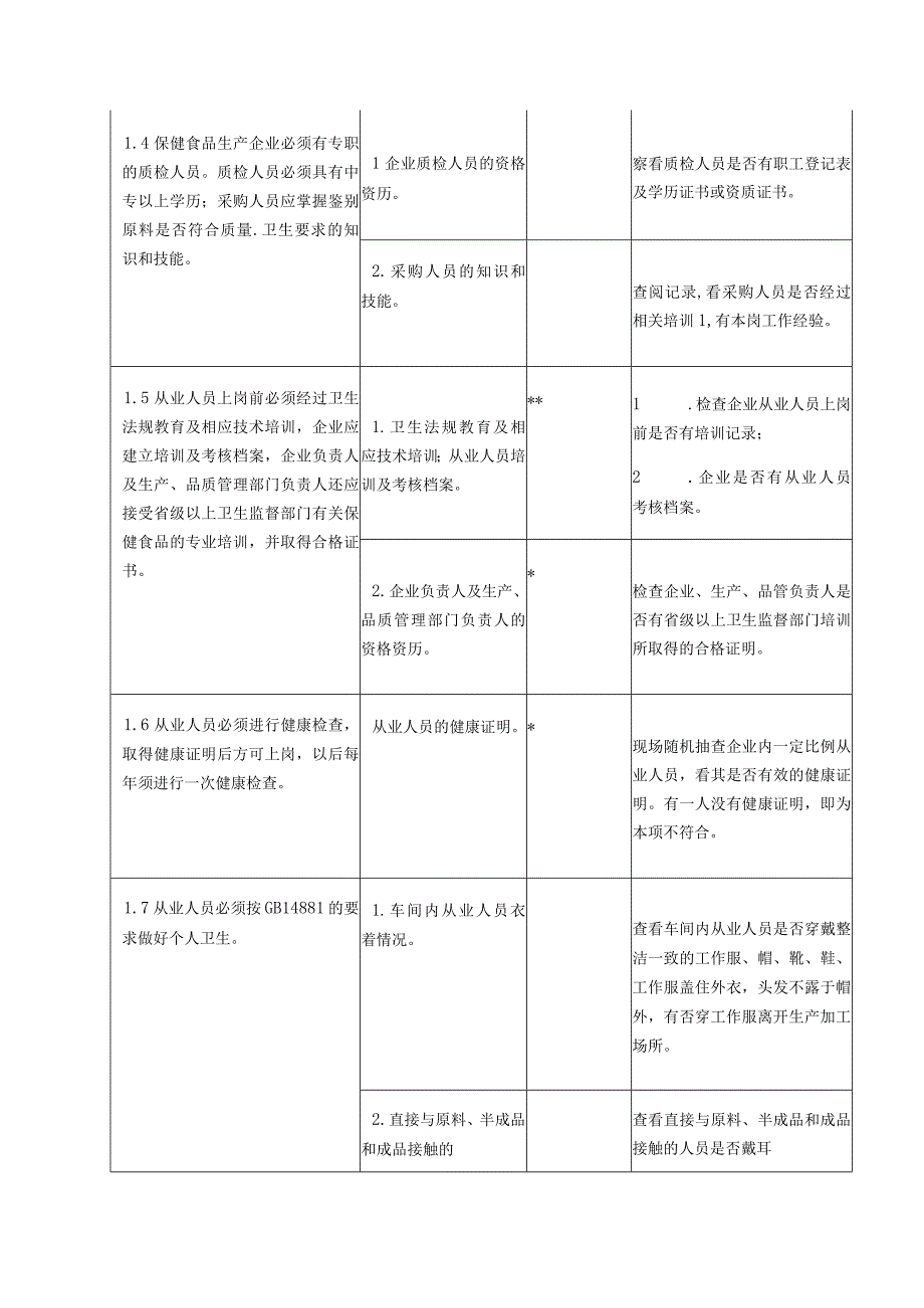 保健品良好生产规范(GMP)审查表.docx_第2页