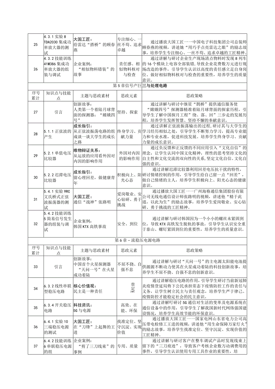 《模拟电子技术》课程思政方案 余娟.docx_第3页