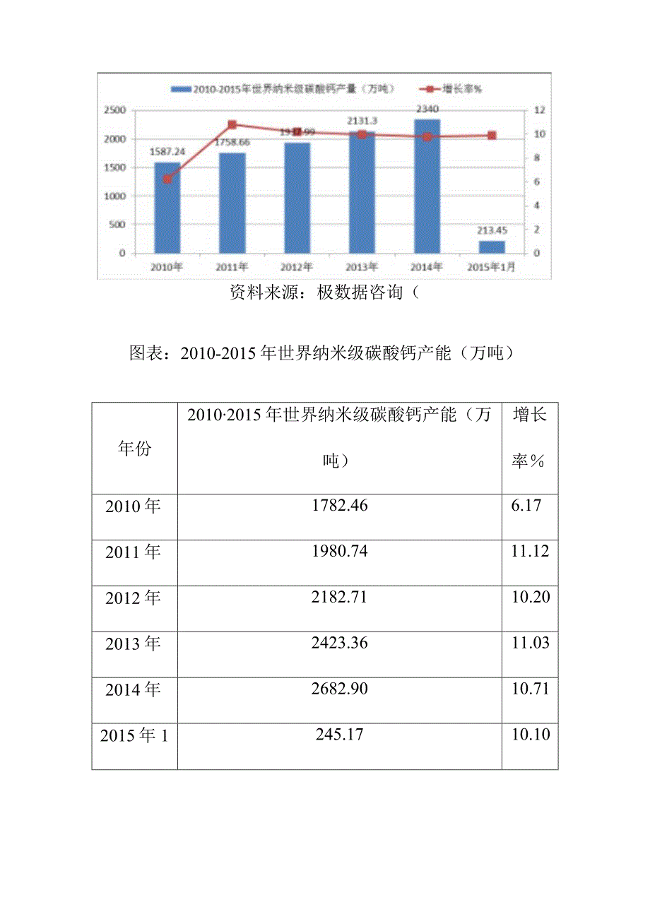 纳米级碳酸钙行业经营状况分析.docx_第2页