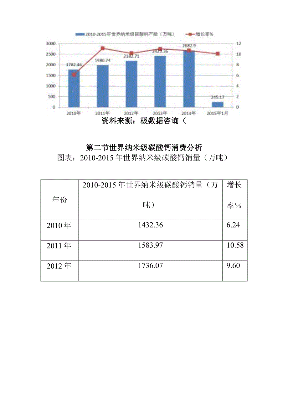 纳米级碳酸钙行业经营状况分析.docx_第3页