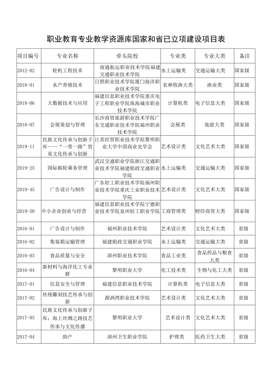 职业教育专业教学资源库国家和省已立项建设项目表.docx_第1页