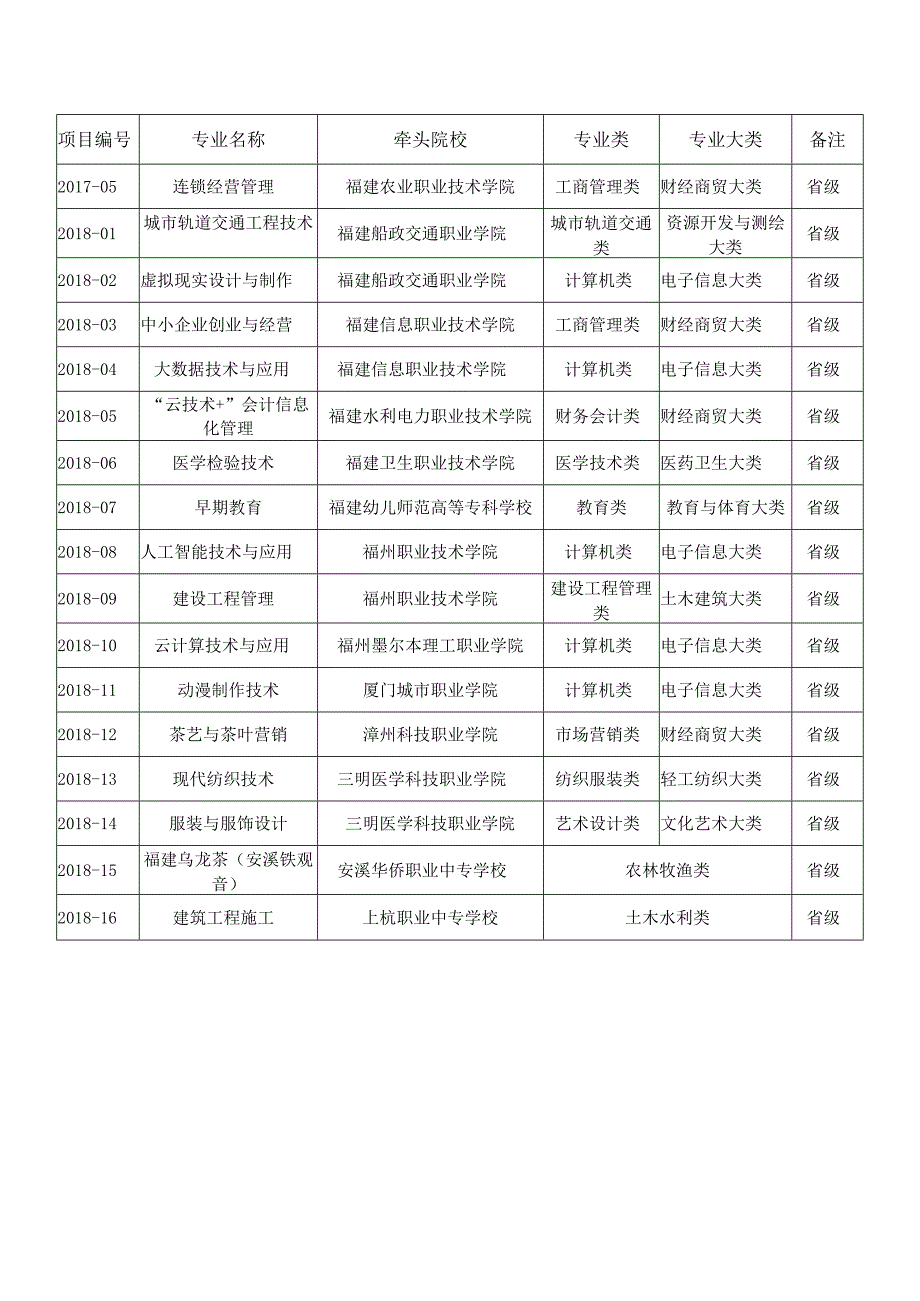 职业教育专业教学资源库国家和省已立项建设项目表.docx_第2页