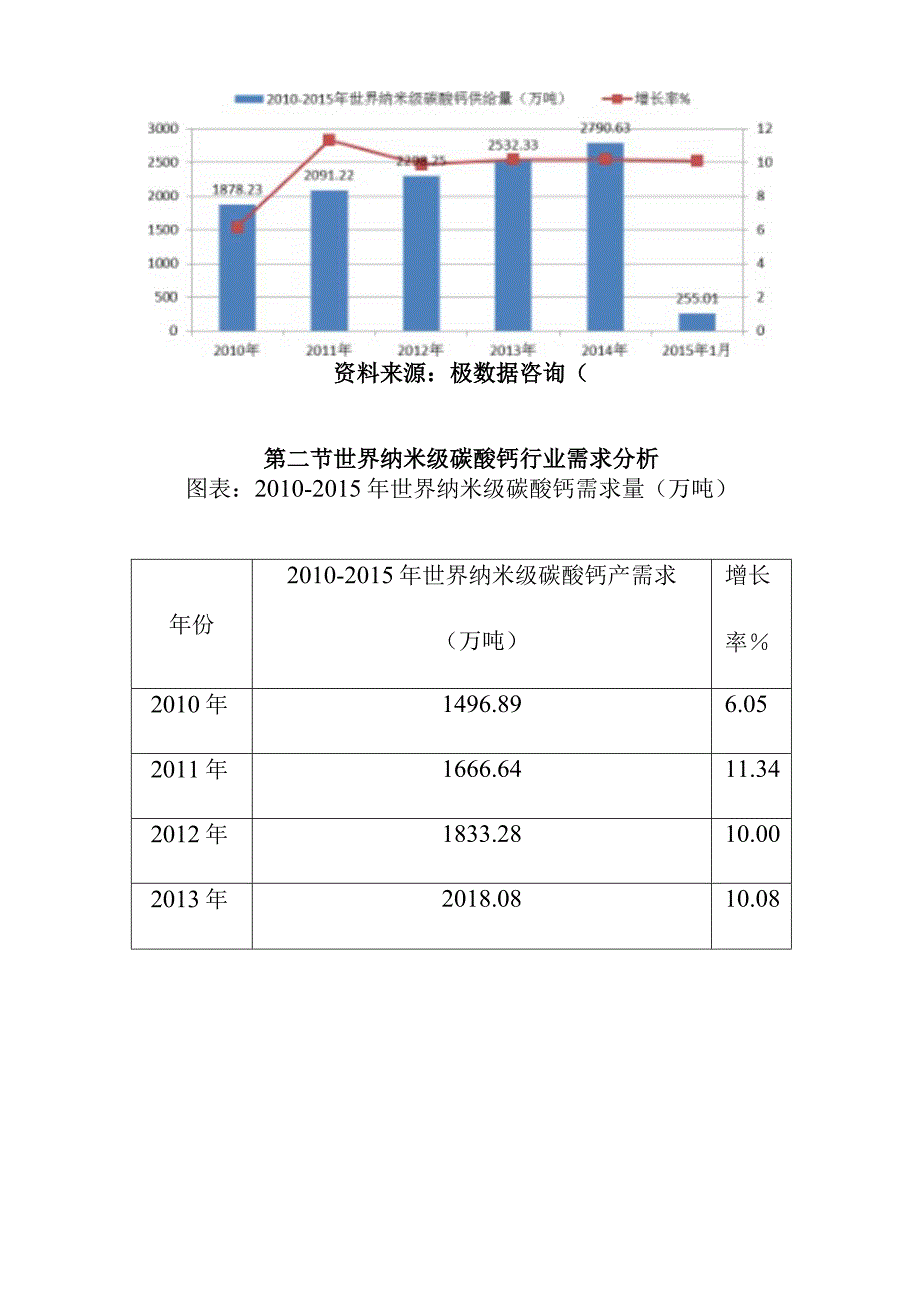 纳米级碳酸钙行业供求状况分析.docx_第2页