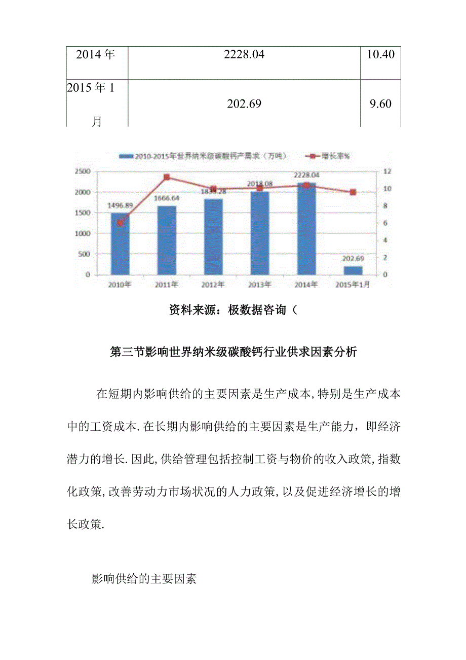 纳米级碳酸钙行业供求状况分析.docx_第3页