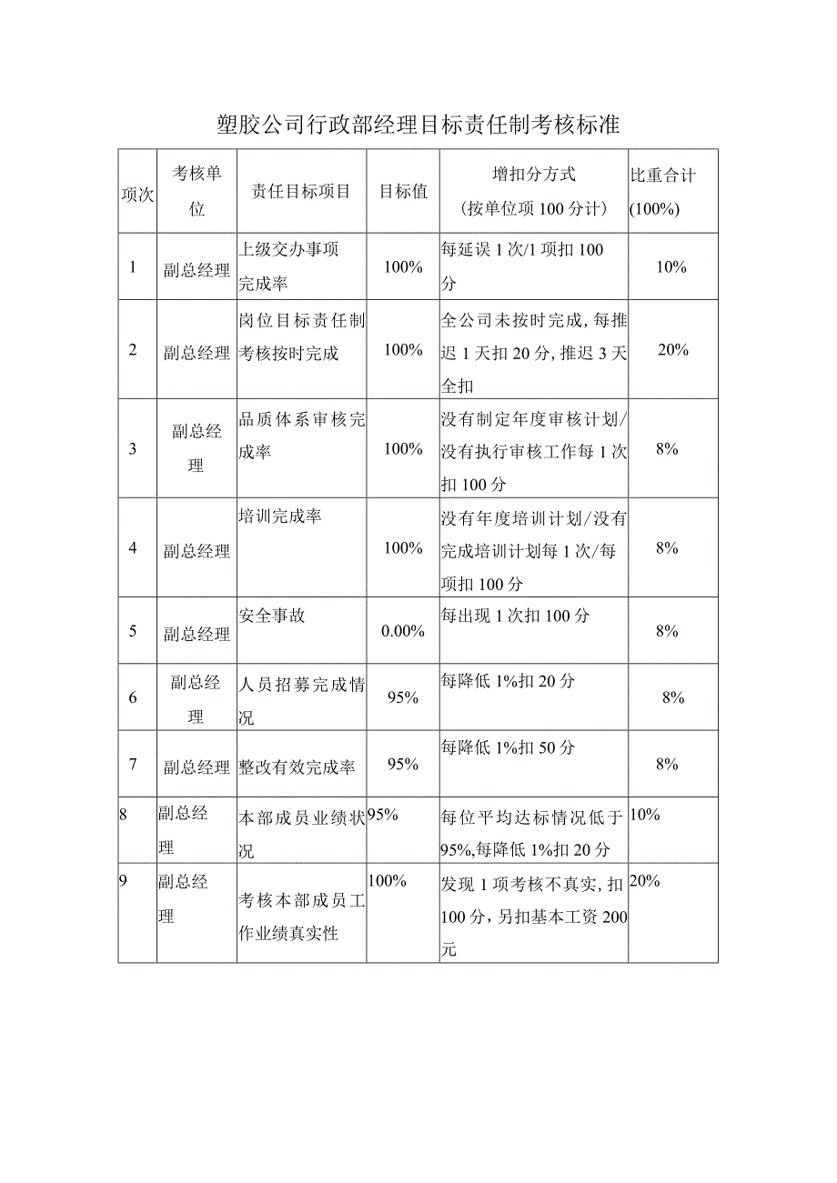 塑胶公司行政部经理目标责任制考核标准.docx_第1页