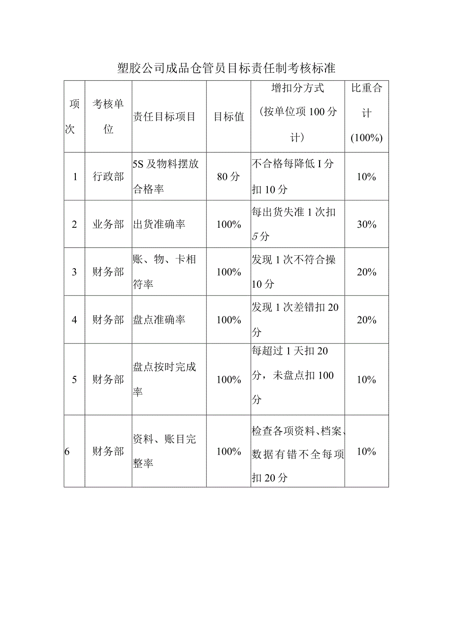 塑胶公司成品仓管员目标责任制考核标准.docx_第1页