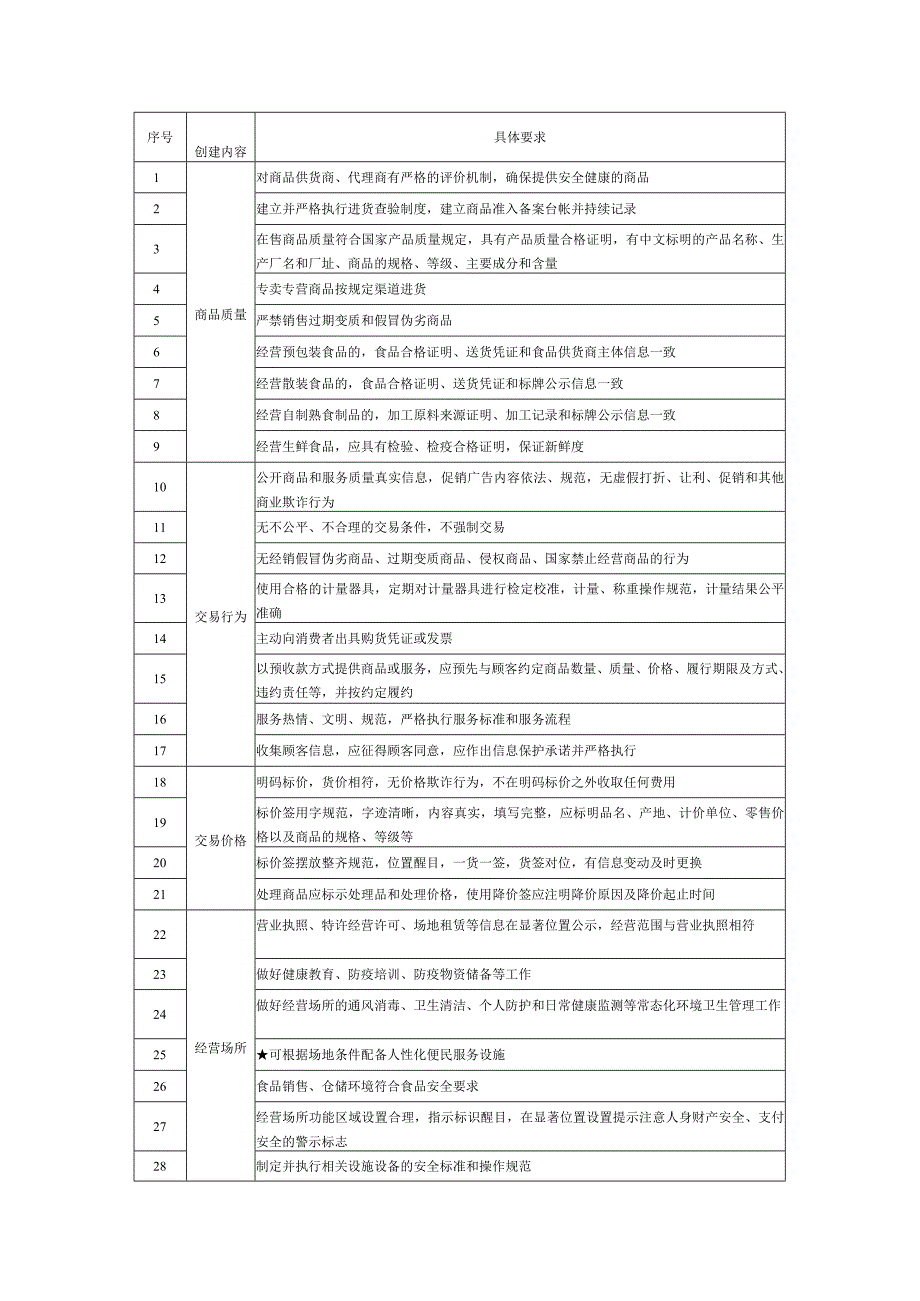 放心消费示范单位创建指南：商店.docx_第2页