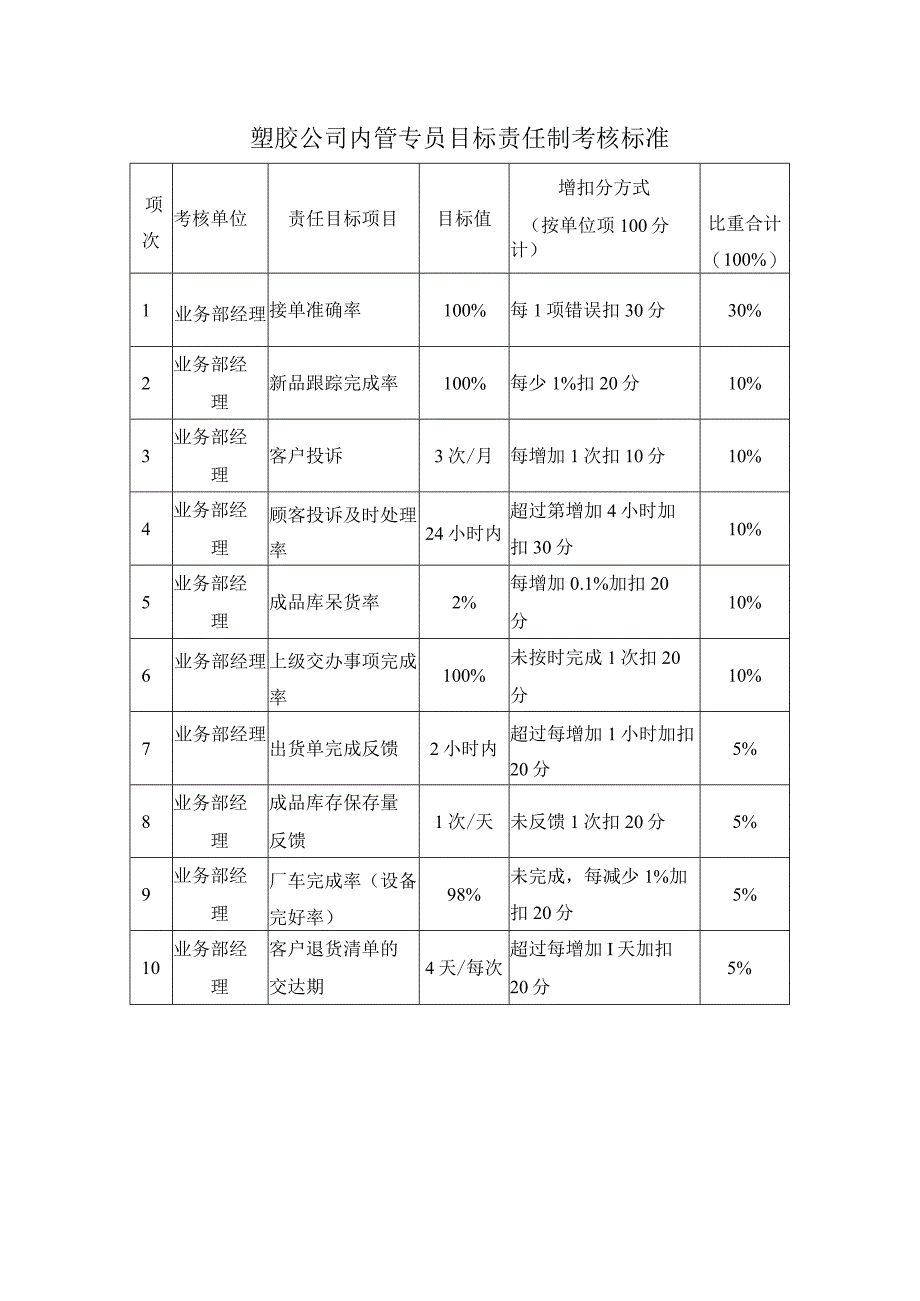 塑胶公司内管专员目标责任制考核标准.docx_第1页