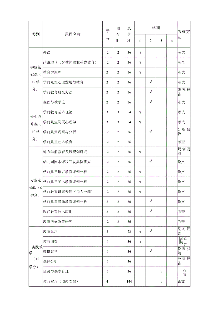 教育硕士专业学位学前教育培养方案.docx_第2页