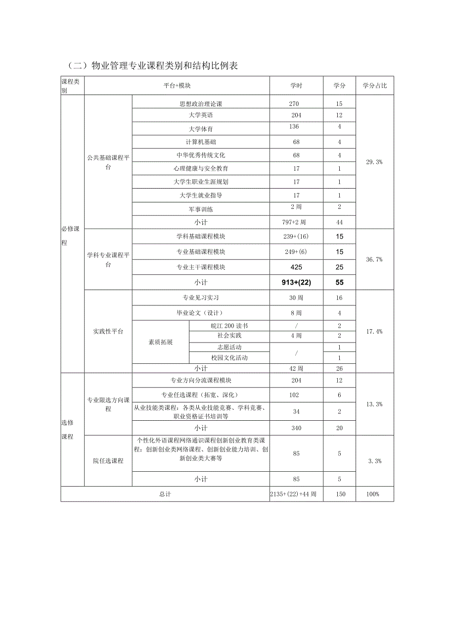 皖江学院物业管理专业人才培养方案.docx_第3页