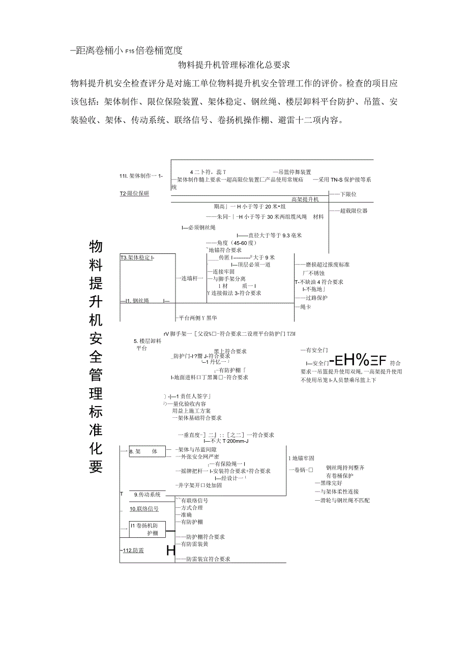 物料提升机管理标准化总要求.docx_第1页