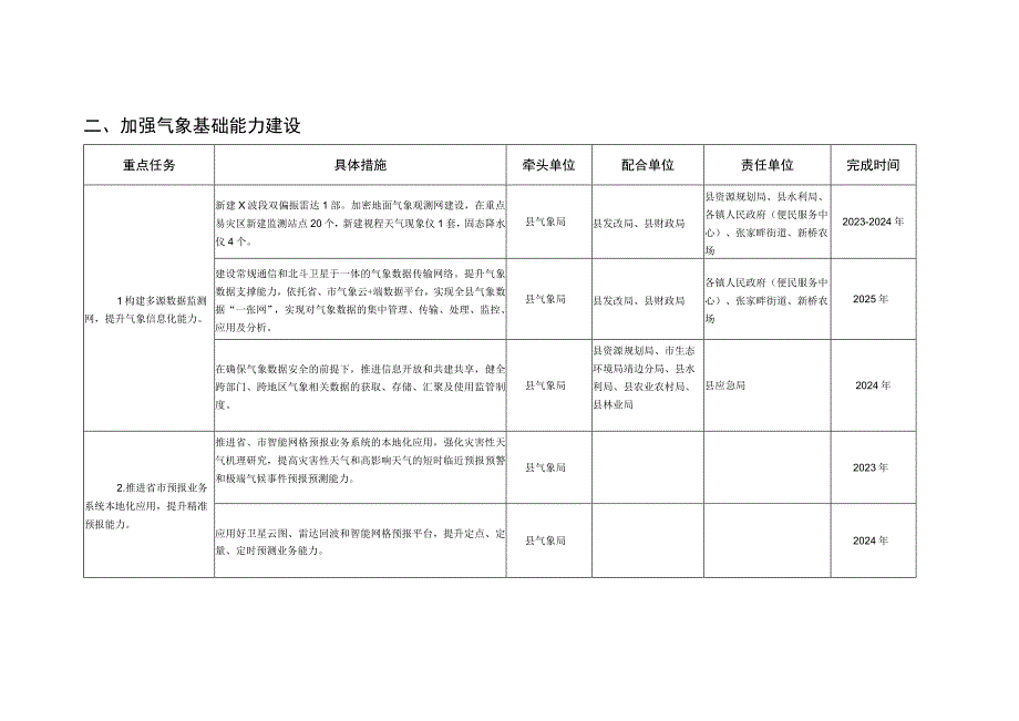 推进靖边气象高质量发展三年行动方案2023-2025年重点任务及责任分工.docx_第3页