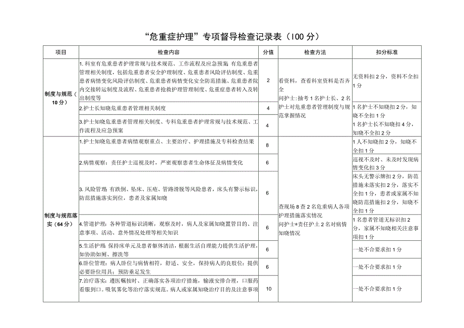 危重症护理专项督导检查记录表.docx_第1页