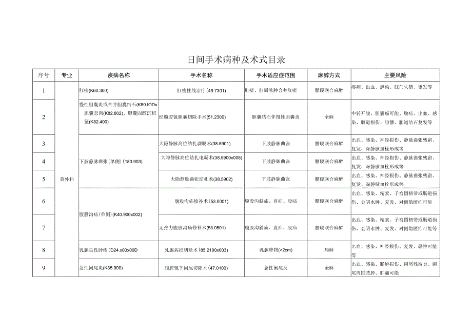 日间手术病种及术式目录.docx_第1页