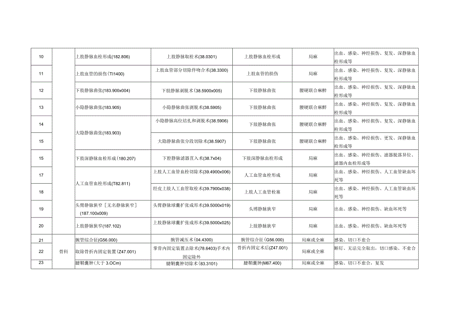 日间手术病种及术式目录.docx_第2页