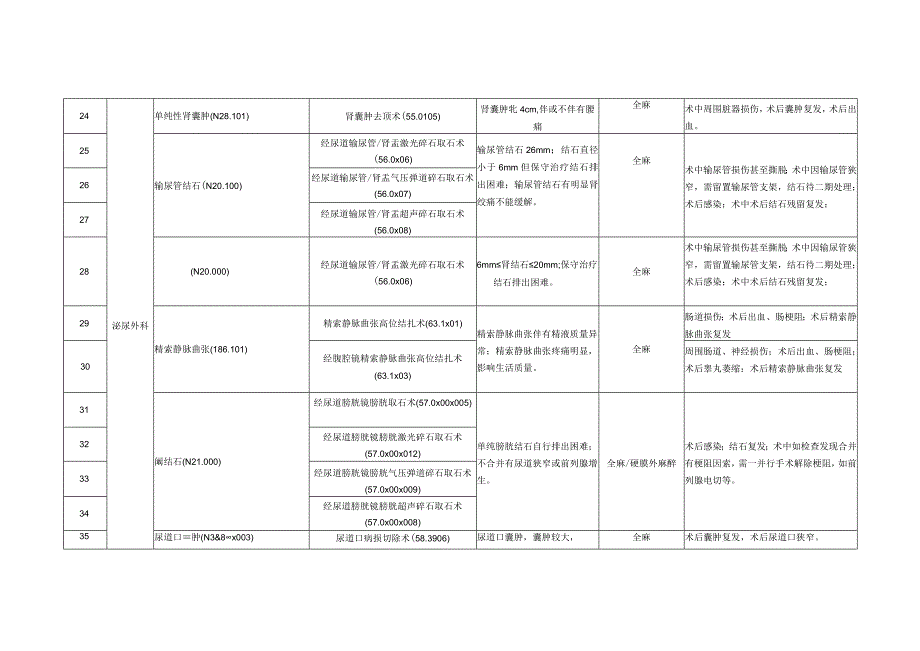 日间手术病种及术式目录.docx_第3页