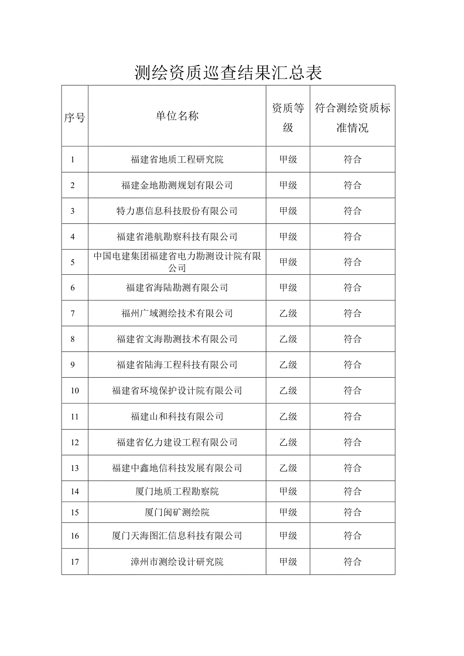 测绘资质巡查结果汇总表.docx_第1页