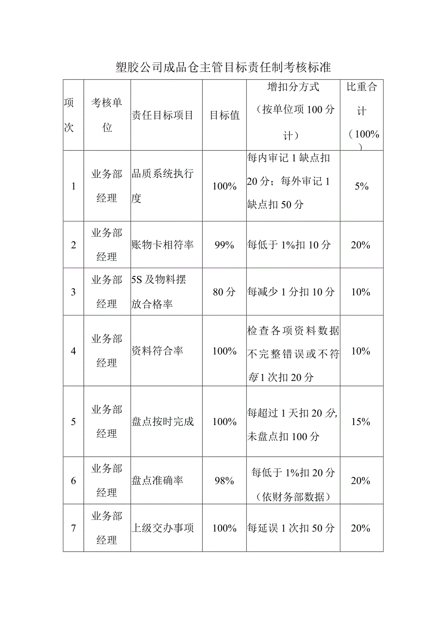 塑胶公司成品仓主管目标责任制考核标准.docx_第1页