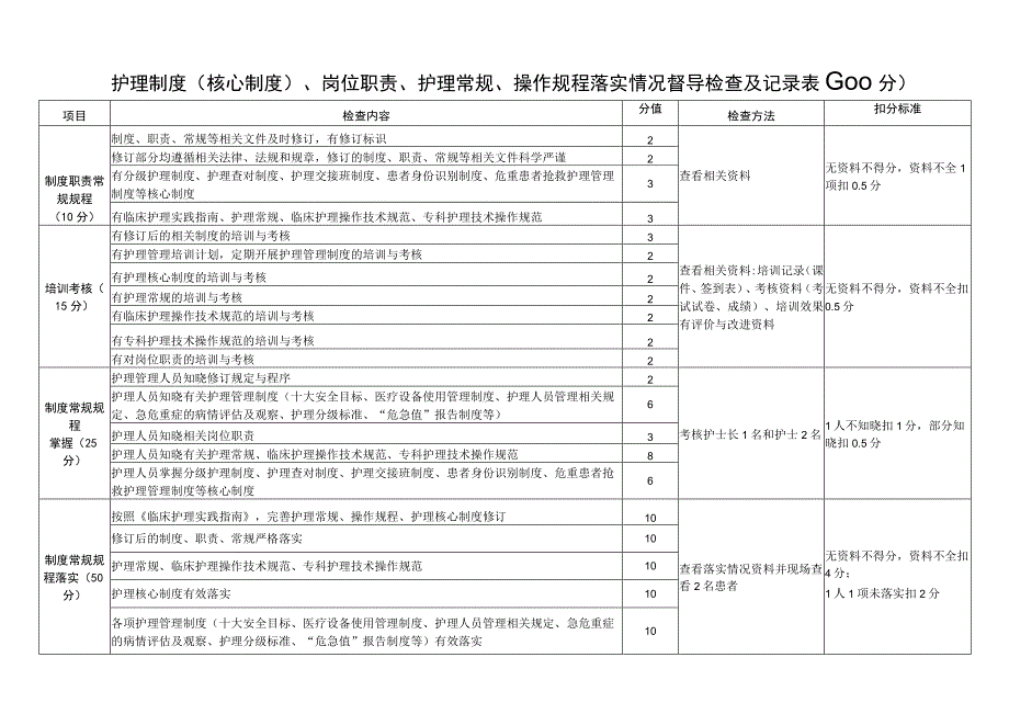 护理常规、操作规程、护理核心制度落实情况督导检查及记录表.docx_第1页