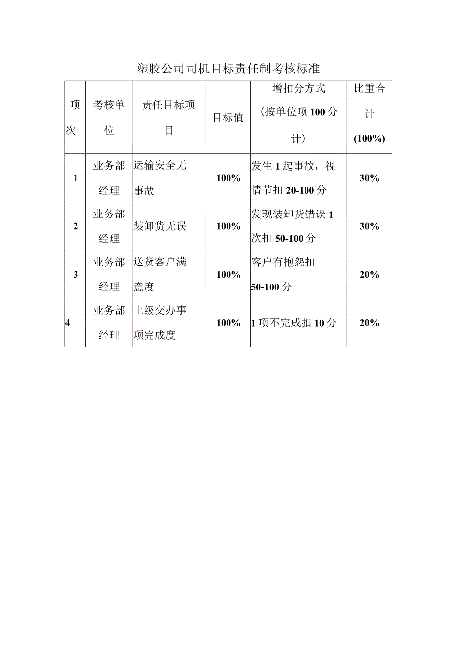 塑胶公司司机目标责任制考核标准.docx_第1页