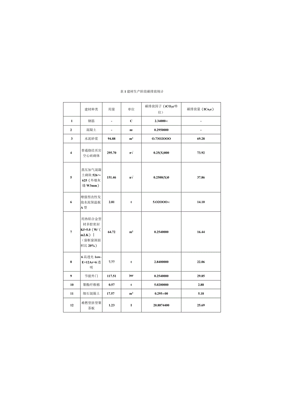 建筑全生命周期碳排放计算专篇.docx_第1页