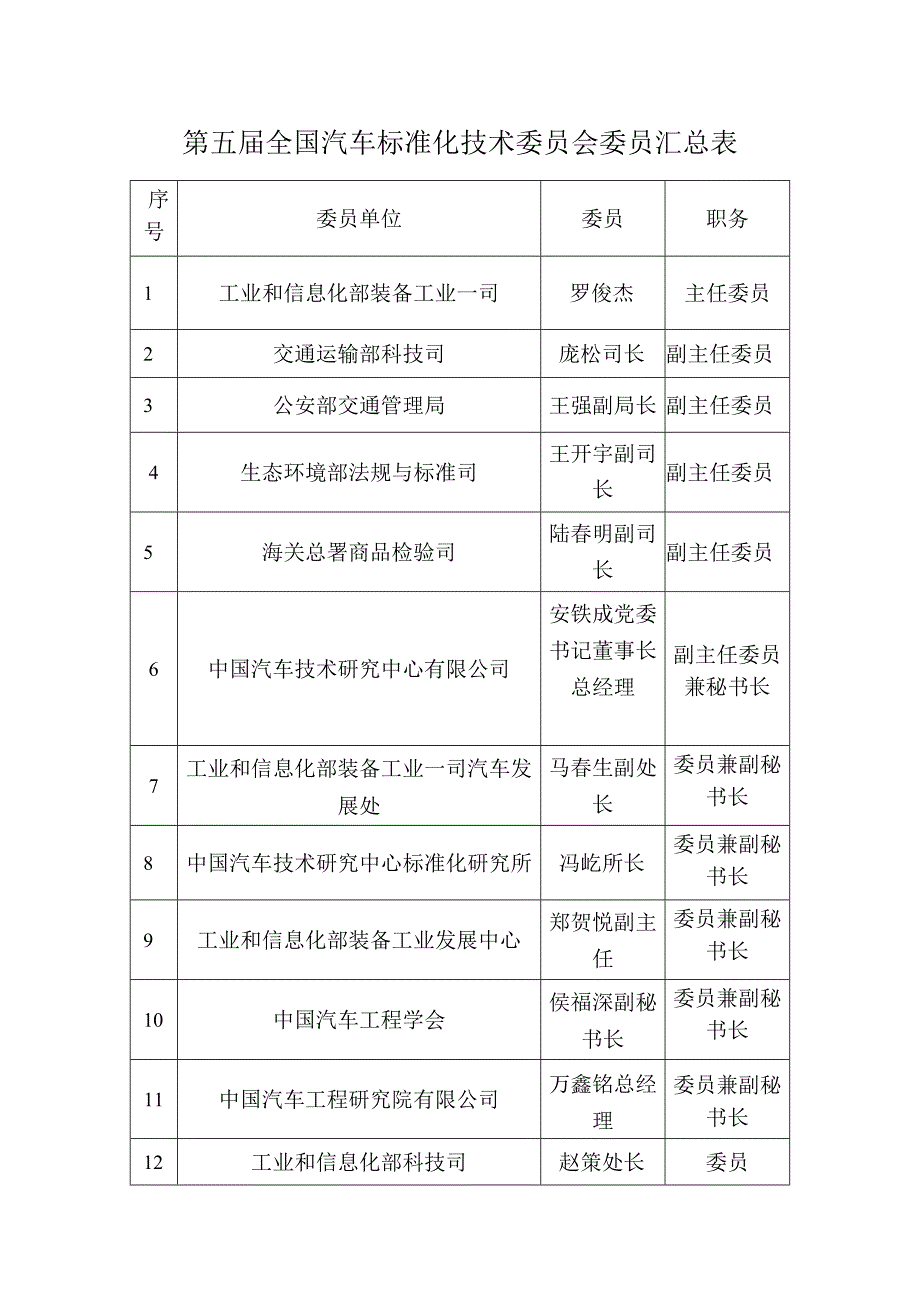 第五届全国汽车标准化技术委员会委员汇总表.docx_第1页