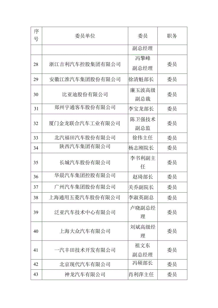 第五届全国汽车标准化技术委员会委员汇总表.docx_第3页