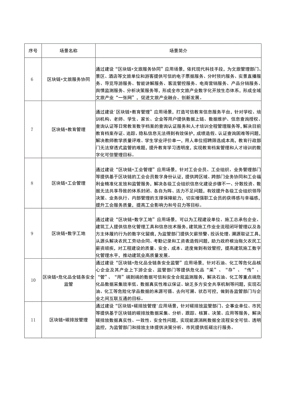 成都市国家区块链创新应用综合性试点应用示范场景列表.docx_第2页