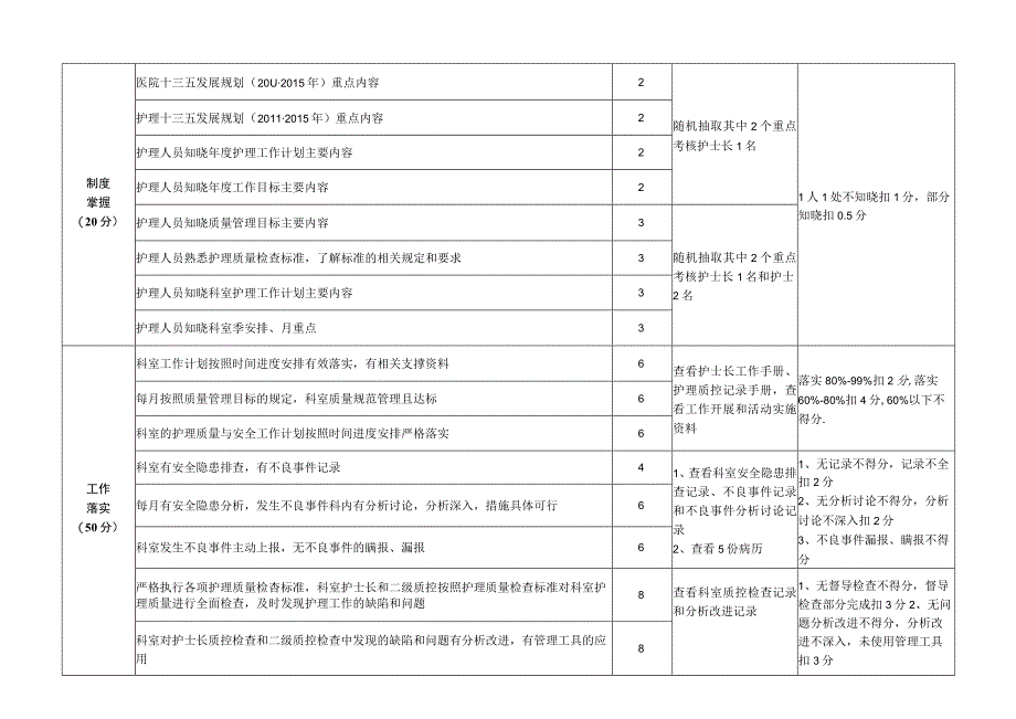 护理工作中长期规划、年度计划和年度总结专项督导检查及记录表.docx_第2页