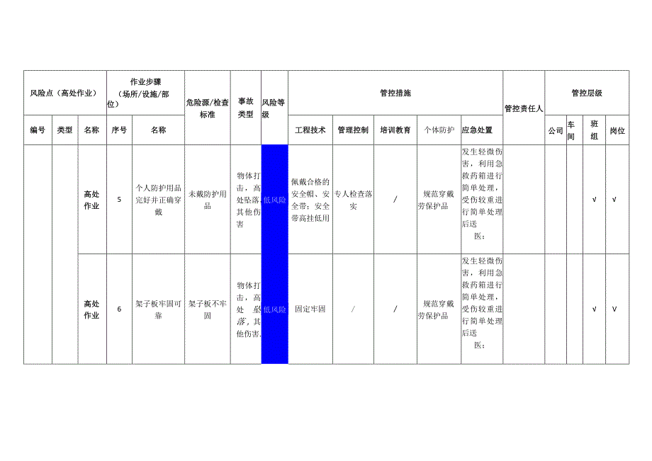 环境科技有限公司高处作业安全风险分级管控清单.docx_第3页