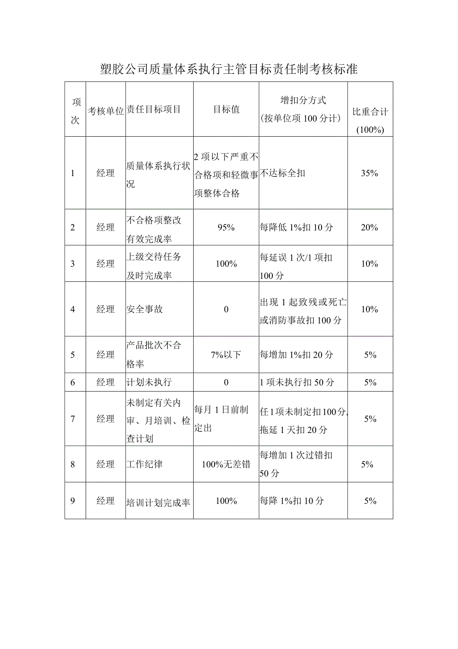 塑胶公司质量体系执行主管目标责任制考核标准.docx_第1页