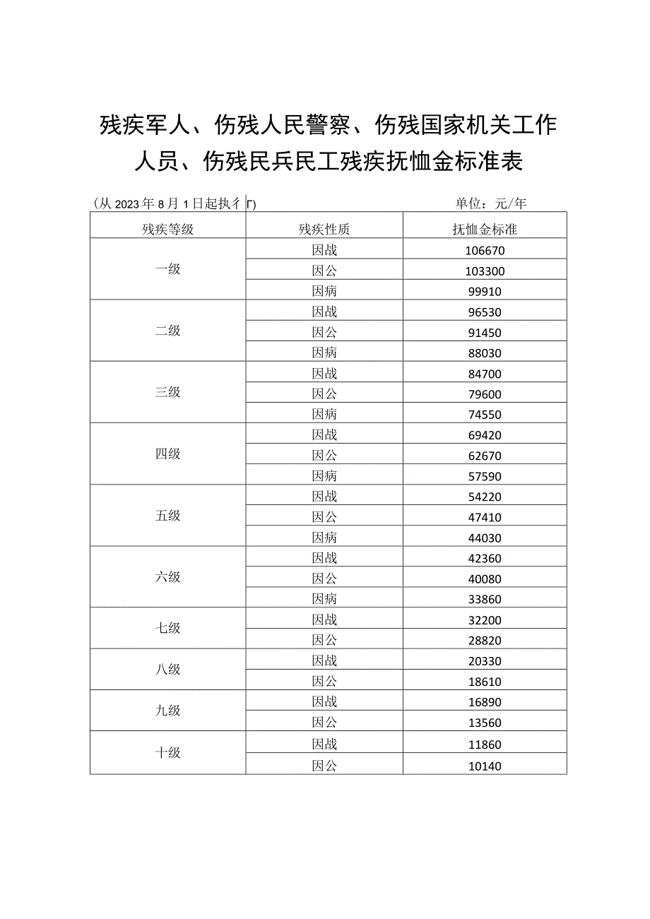 残疾军人、伤残人民警察、伤残国家机关工作人员、伤残民兵民工残疾抚恤金标准表.docx_第1页